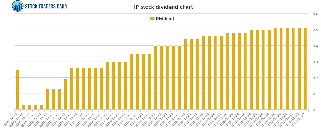 IP Dividend Chart for April 20 2021