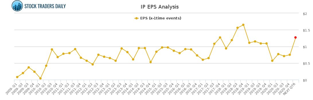 IP EPS Analysis for April 20 2021
