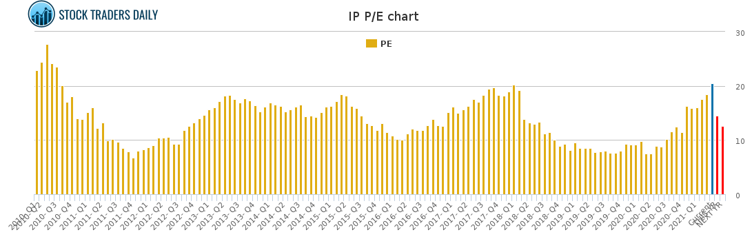 IP PE chart for April 20 2021