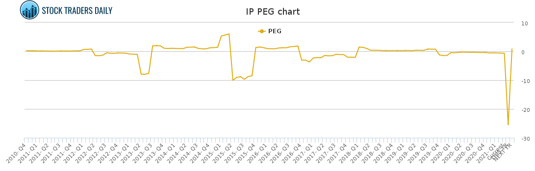 IP PEG chart for April 20 2021
