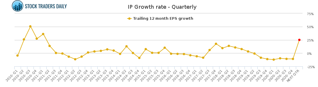 IP Growth rate - Quarterly for April 20 2021