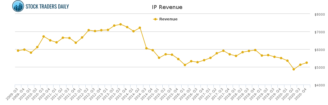 IP Revenue chart for April 20 2021