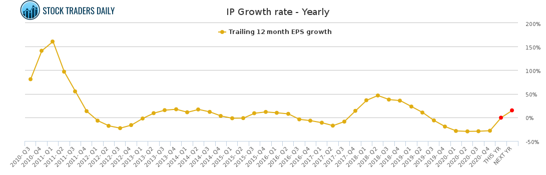 IP Growth rate - Yearly for April 20 2021