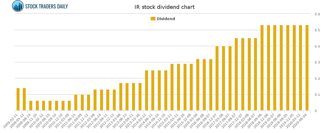 IR Dividend Chart for April 20 2021
