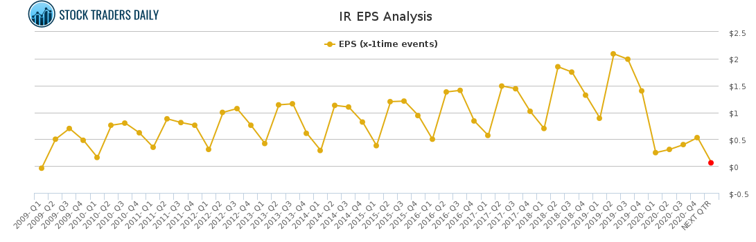 IR EPS Analysis for April 20 2021