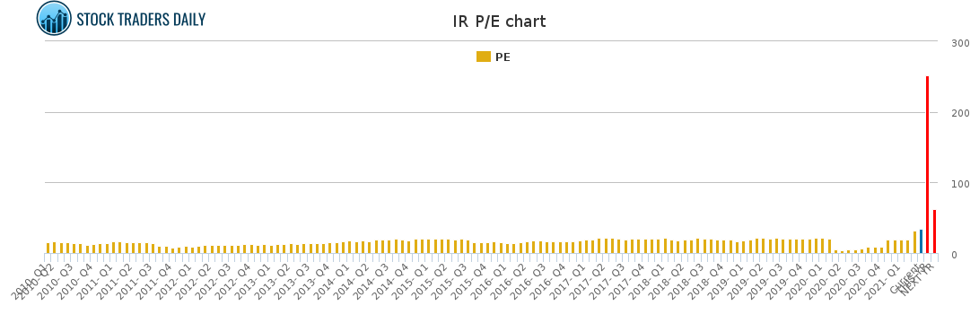 IR PE chart for April 20 2021