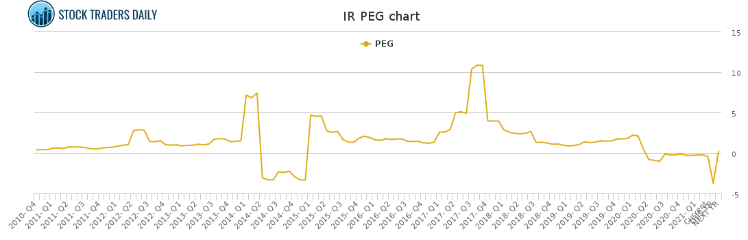IR PEG chart for April 20 2021