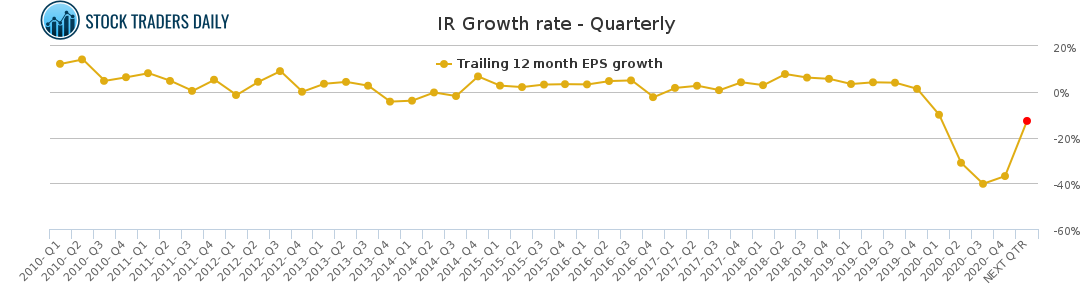 IR Growth rate - Quarterly for April 20 2021