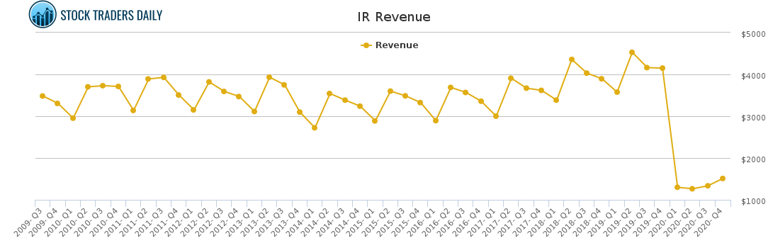 IR Revenue chart for April 20 2021