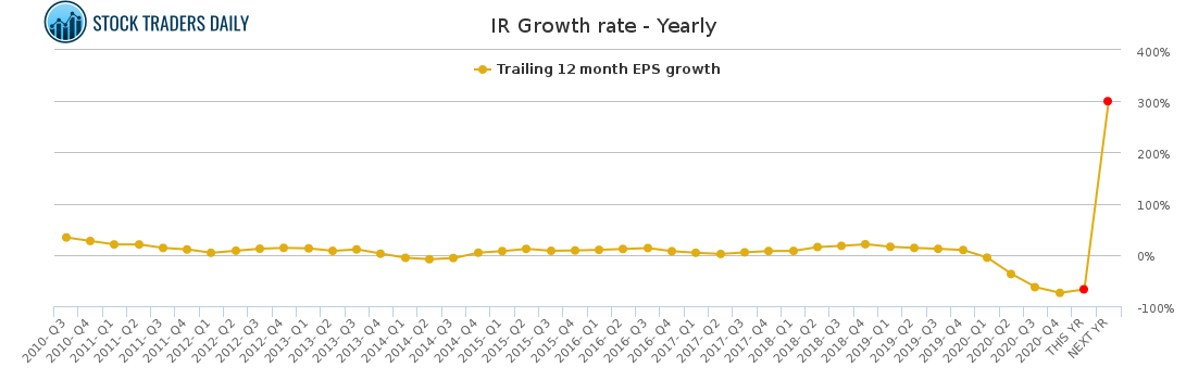 IR Growth rate - Yearly for April 20 2021