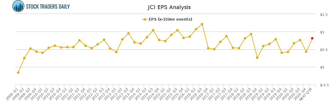 JCI EPS Analysis for April 20 2021