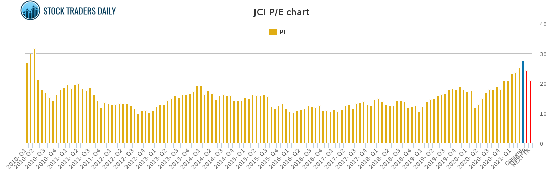 JCI PE chart for April 20 2021