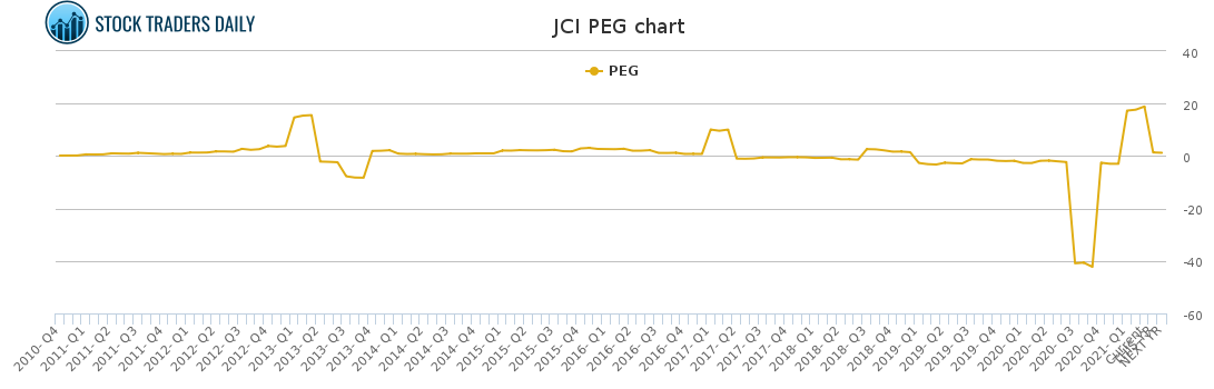JCI PEG chart for April 20 2021