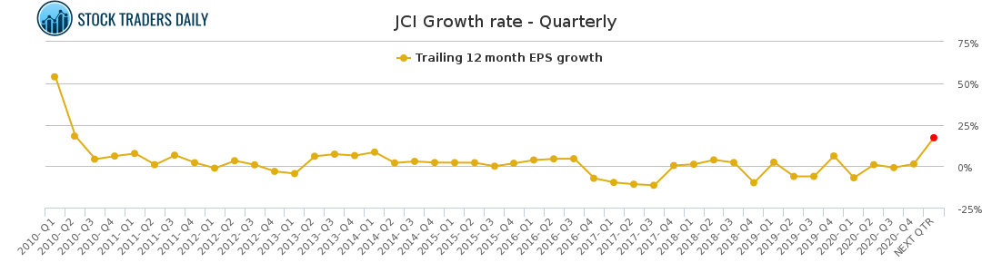 JCI Growth rate - Quarterly for April 20 2021