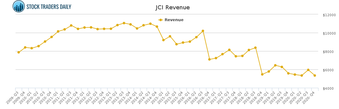 JCI Revenue chart for April 20 2021