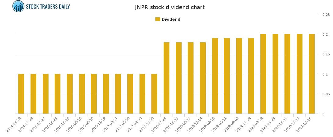 JNPR Dividend Chart for April 20 2021