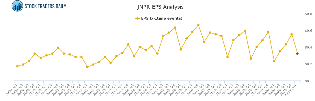 JNPR EPS Analysis for April 20 2021