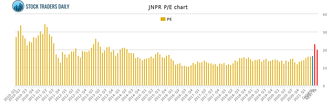 JNPR PE chart for April 20 2021