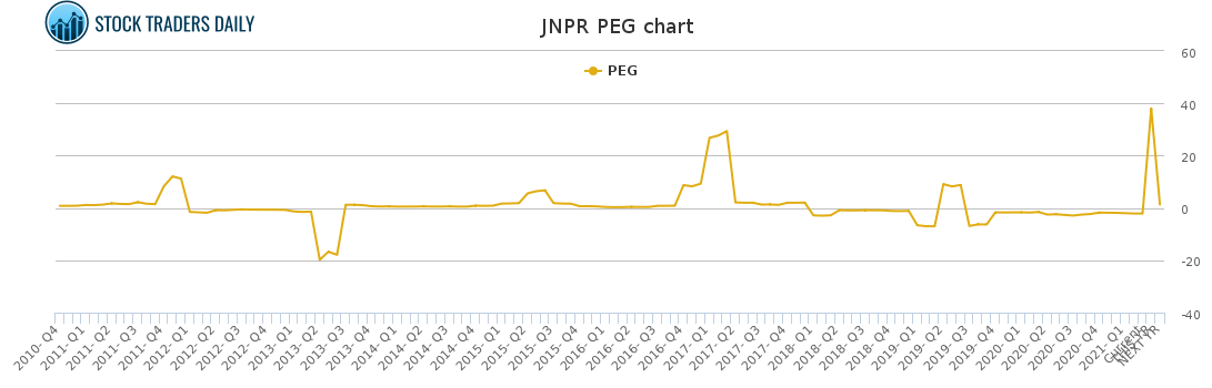 JNPR PEG chart for April 20 2021