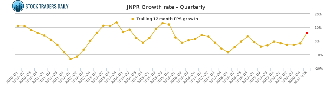 JNPR Growth rate - Quarterly for April 20 2021