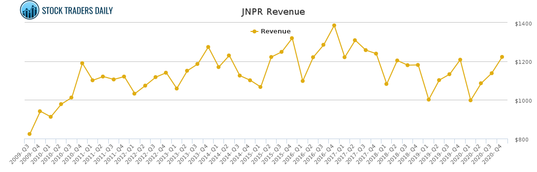 JNPR Revenue chart for April 20 2021