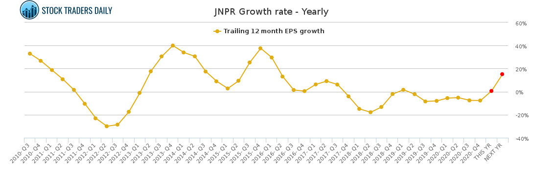 JNPR Growth rate - Yearly for April 20 2021