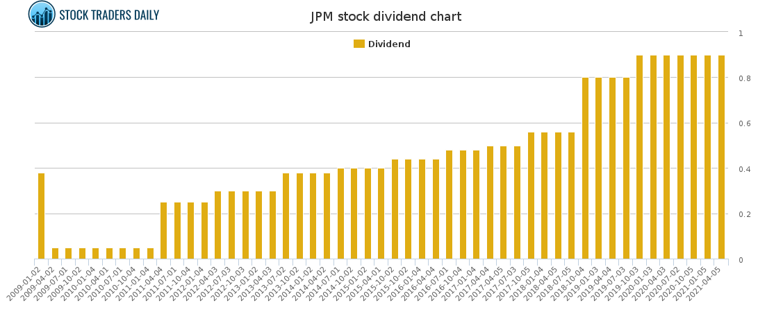 JPM Dividend Chart for April 20 2021