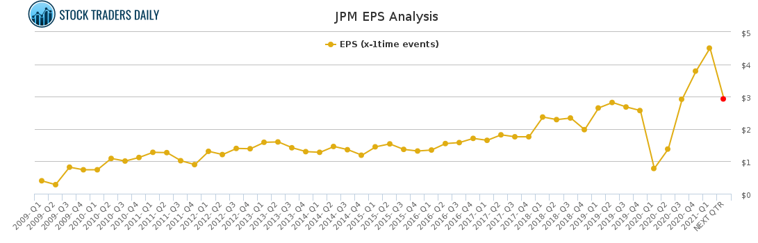 JPM EPS Analysis for April 20 2021
