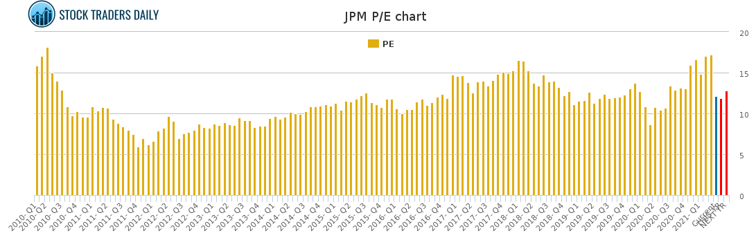 JPM PE chart for April 20 2021