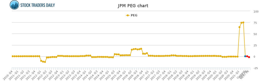 JPM PEG chart for April 20 2021
