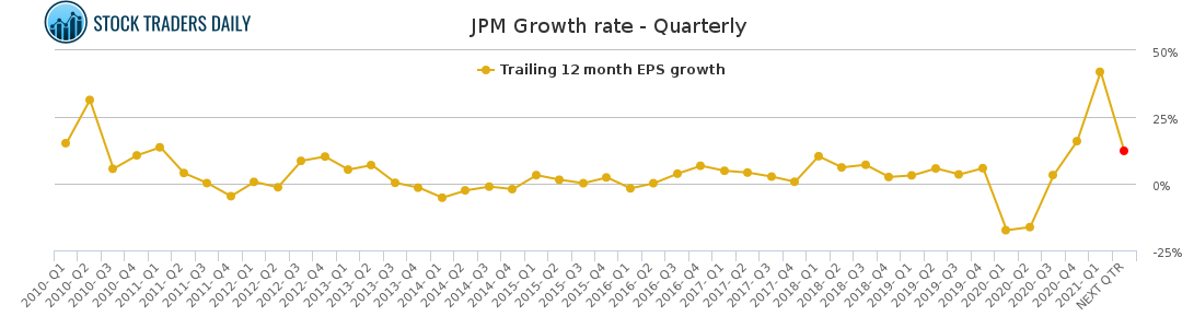 JPM Growth rate - Quarterly for April 20 2021