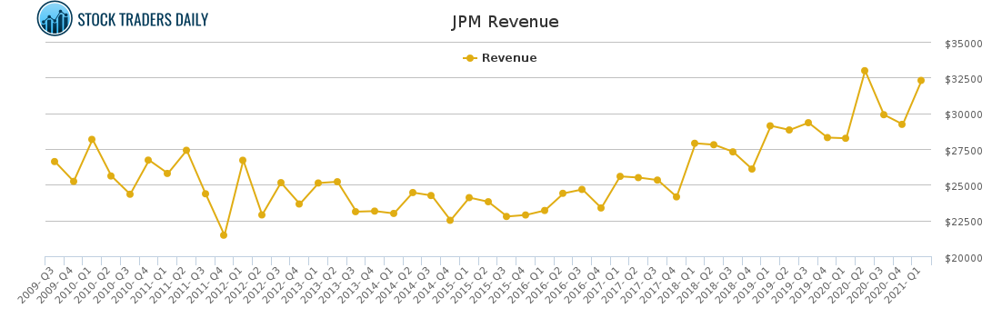JPM Revenue chart for April 20 2021