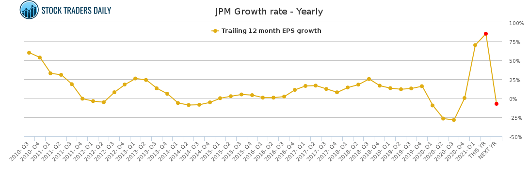 JPM Growth rate - Yearly for April 20 2021