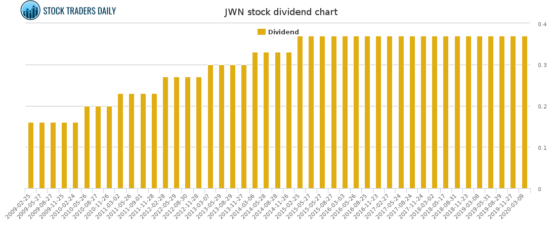 JWN Dividend Chart for April 20 2021