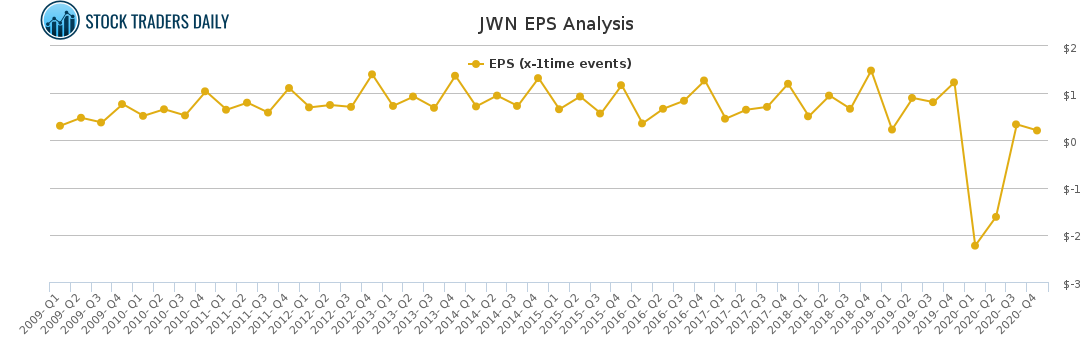 JWN EPS Analysis for April 20 2021