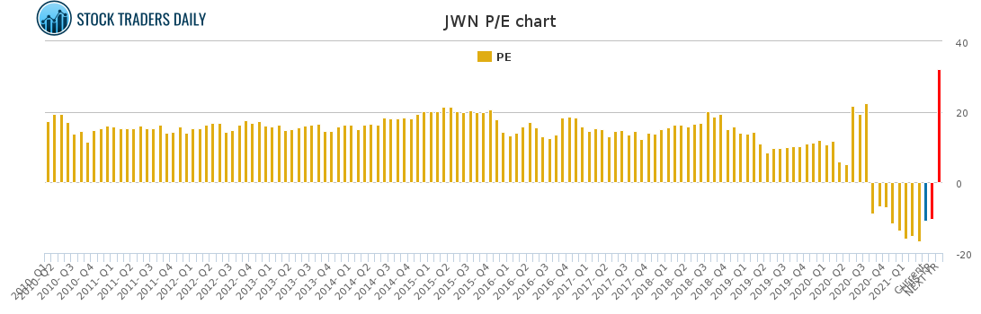 JWN PE chart for April 20 2021