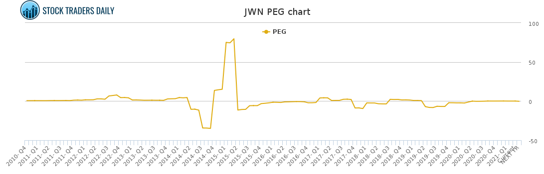 JWN PEG chart for April 20 2021