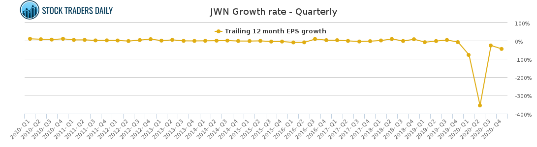 JWN Growth rate - Quarterly for April 20 2021