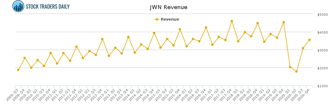 JWN Revenue chart for April 20 2021