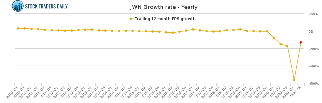JWN Growth rate - Yearly for April 20 2021
