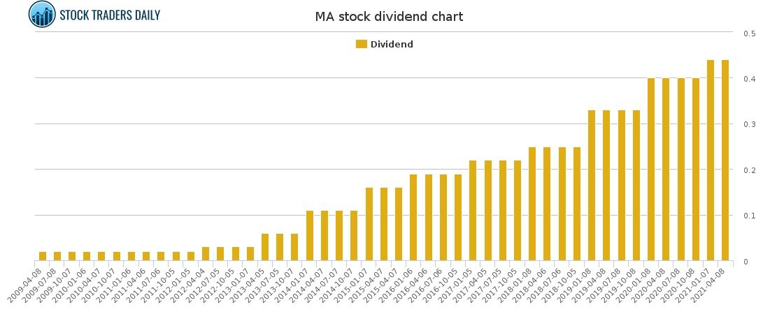 MA Dividend Chart for April 20 2021
