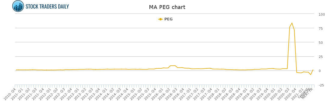 MA PEG chart for April 20 2021
