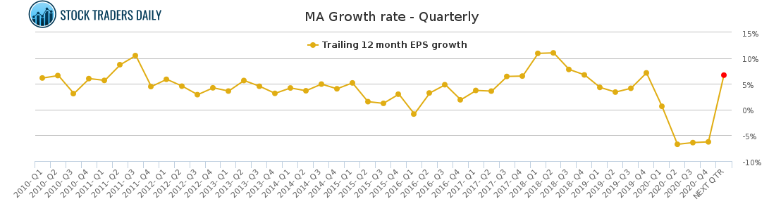 MA Growth rate - Quarterly for April 20 2021