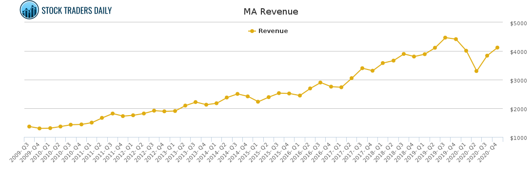 MA Revenue chart for April 20 2021