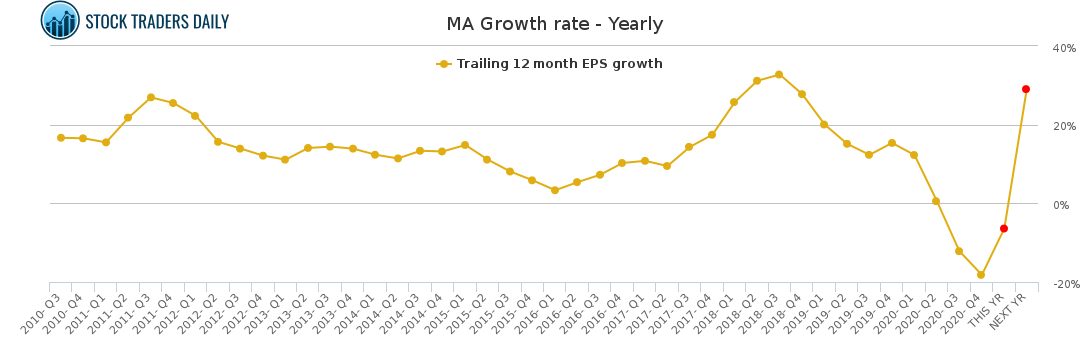 MA Growth rate - Yearly for April 20 2021