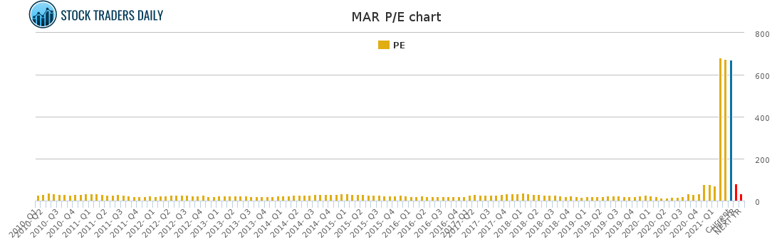 MAR PE chart for April 20 2021