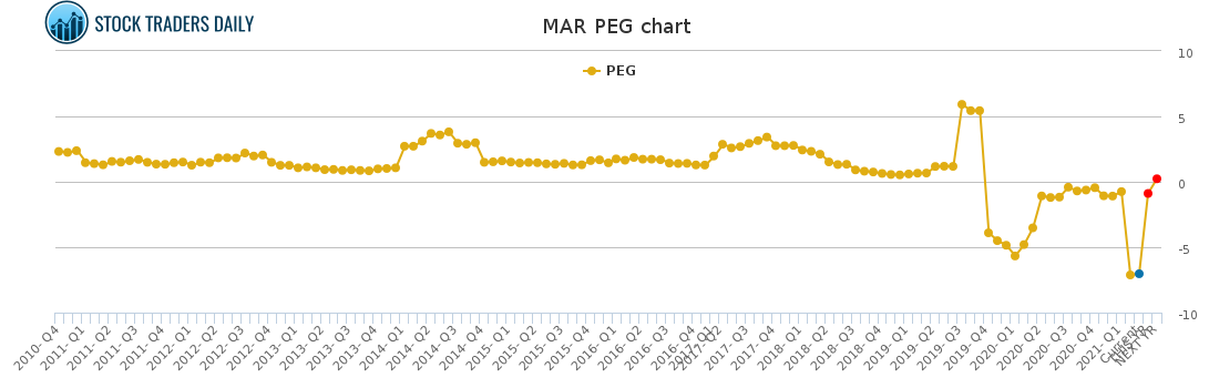MAR PEG chart for April 20 2021