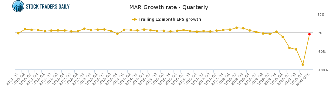 MAR Growth rate - Quarterly for April 20 2021