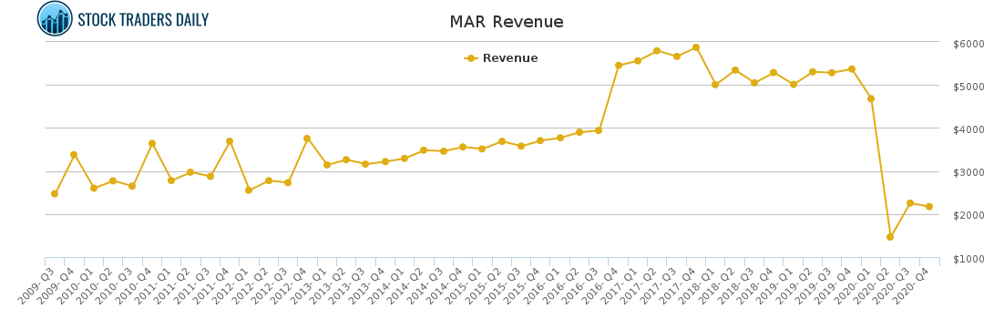 MAR Revenue chart for April 20 2021