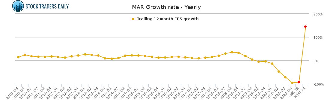 MAR Growth rate - Yearly for April 20 2021